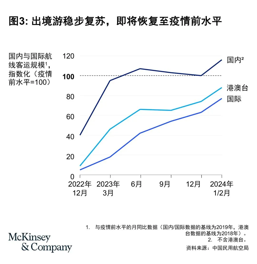 中国市场简报:中国消费者重新开始消费(从境外开始)