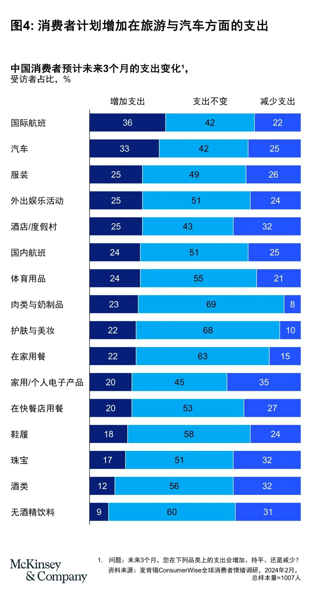 中国市场简报:中国消费者重新开始消费(从境外开始)