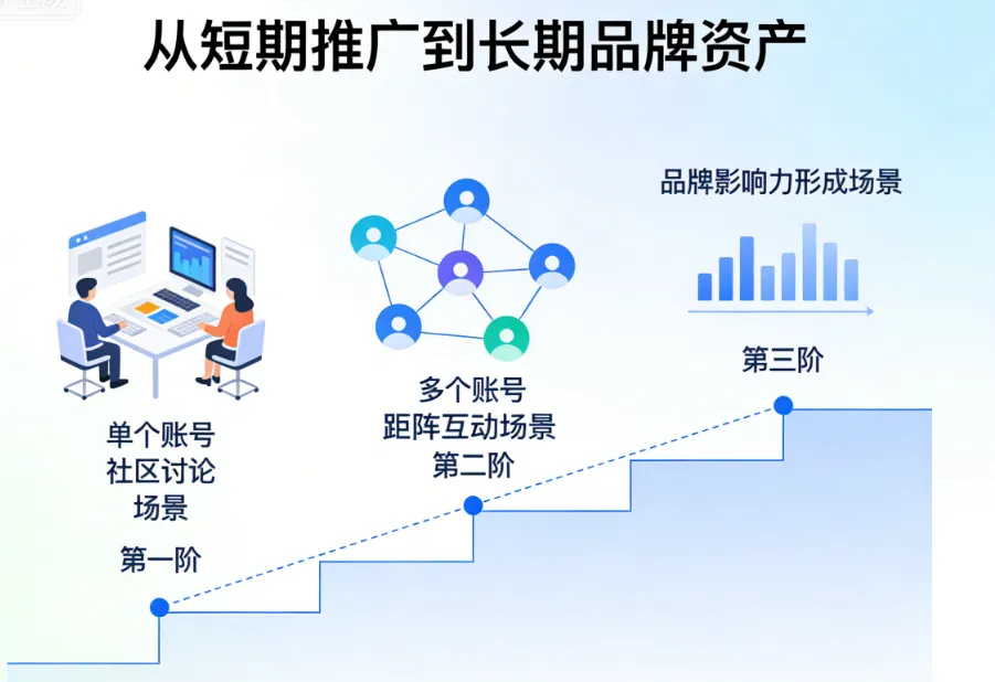 Web3 在 Reddit 负面舆论下的获客解决方案 ——基于 AI 社媒矩阵的 Reddit 信任增长策略