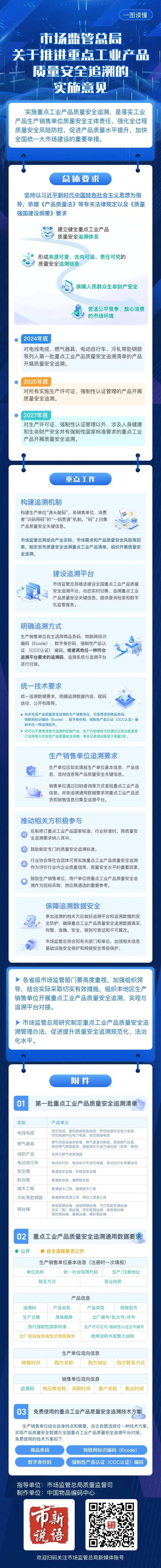 一图读懂 | 市场监管总局关于推进重点工业产品质量安全追溯的实施意见