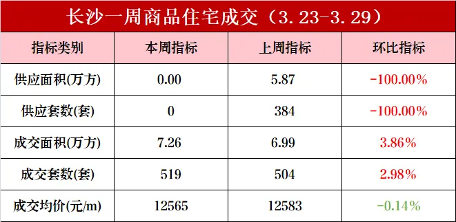 市场成交|三月第四周长沙新房成交519套 株洲市公积金新政引热议