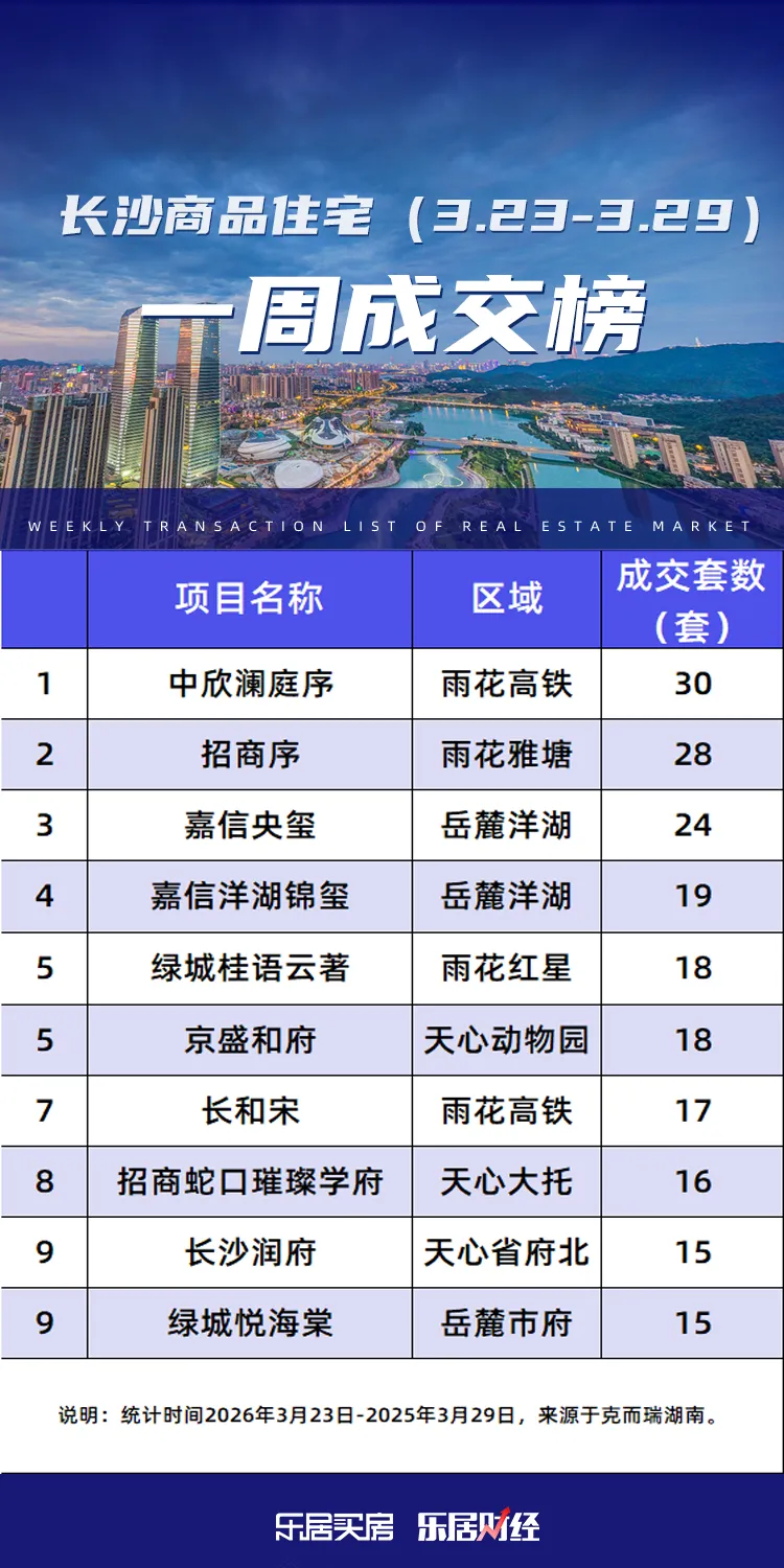 市场成交|三月第四周长沙新房成交519套 株洲市公积金新政引热议