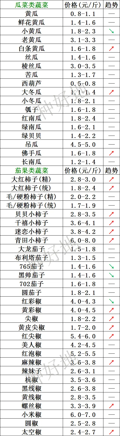 山东寿光市场2026年3月30日价格行情