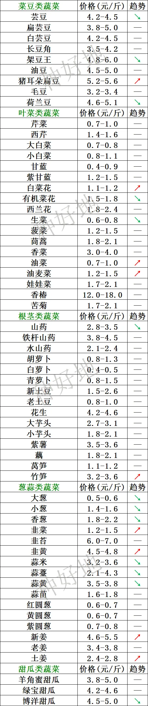 山东寿光市场2026年3月30日价格行情
