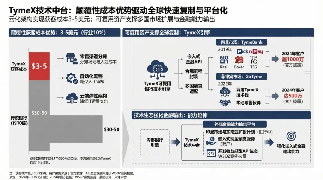 每获客成本仅5美元,TymeBank的零售银行增长实验