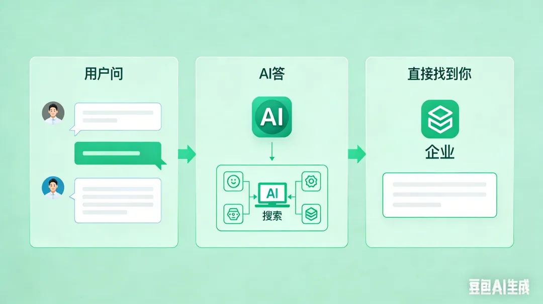 2026 企业 AI 获客新风口:GEO 到底是什么?企业该怎么做?6 点讲透彻