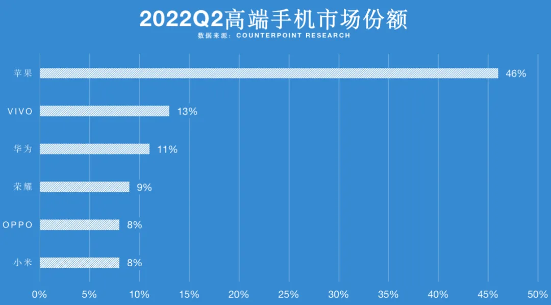 高端手机市场份额出炉 :苹果近50%占比第一 ,谁是第二?