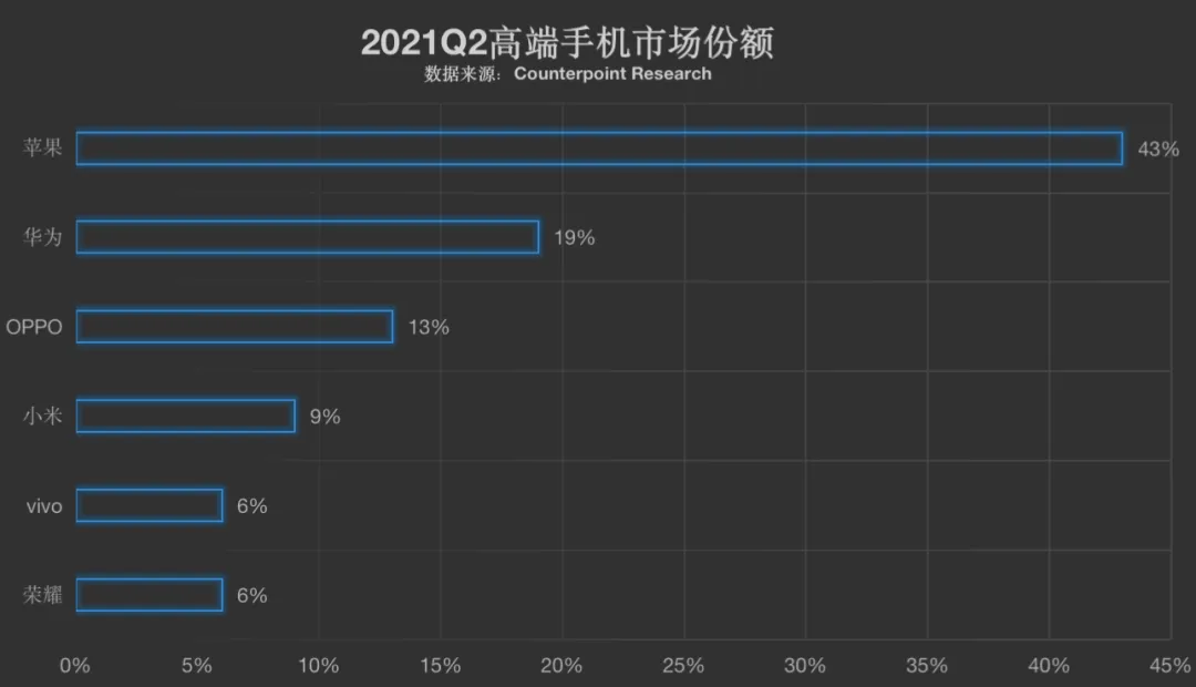 高端手机市场份额出炉 :苹果近50%占比第一 ,谁是第二?
