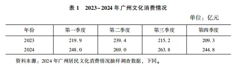蓝皮书观点摘录-广州文化市场消费提质升级