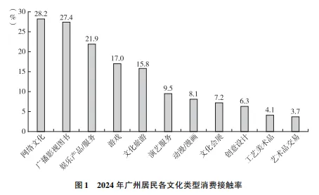 蓝皮书观点摘录-广州文化市场消费提质升级