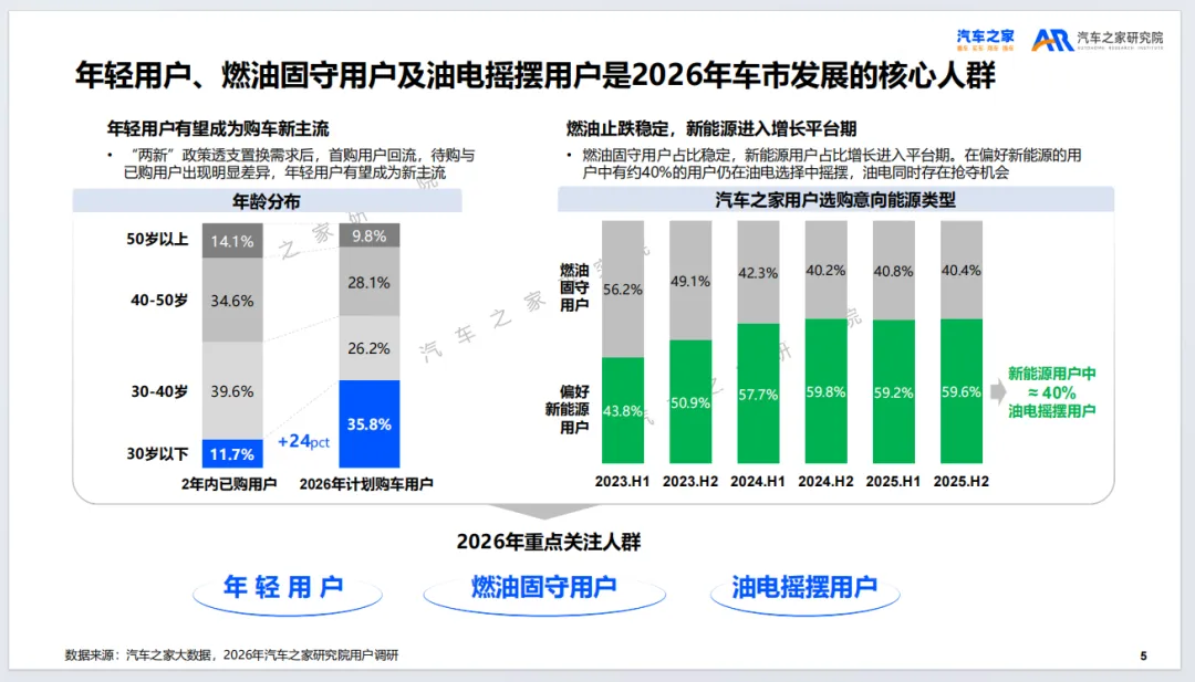 2026年乘用车市场用户趋势洞察报告-汽车之家研究院(附35页PDF下载)