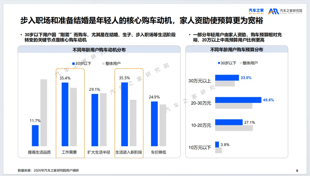 2026年乘用车市场用户趋势洞察报告-汽车之家研究院(附35页PDF下载)