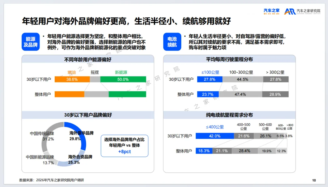 2026年乘用车市场用户趋势洞察报告-汽车之家研究院(附35页PDF下载)