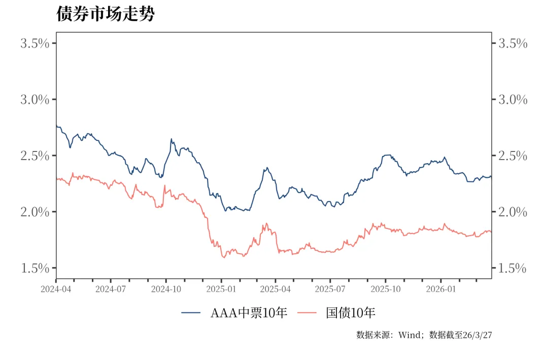 国际市场铝供应扰动,沪铝价格日内上涨近3% | 金融市场资讯 3月30日