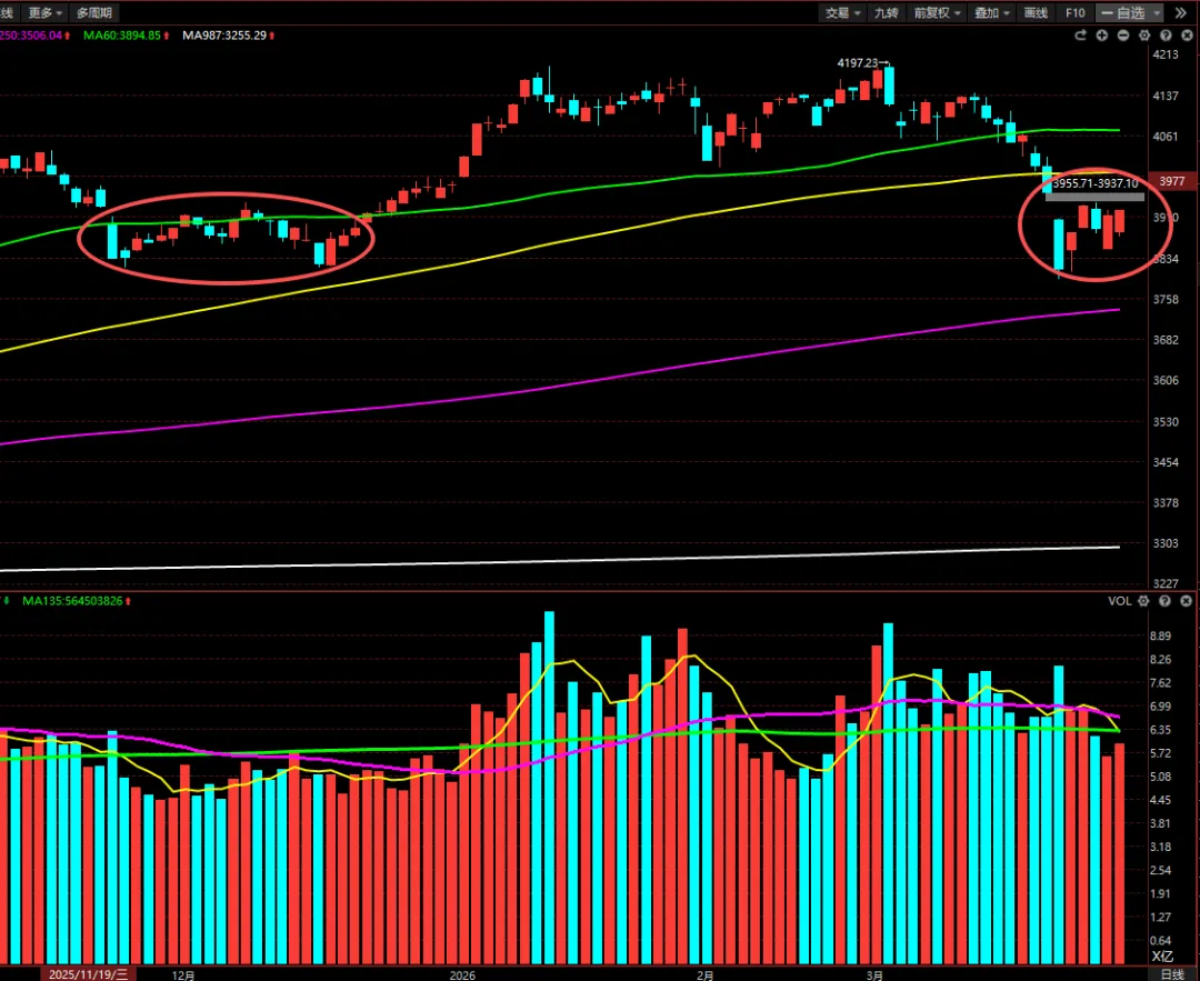 市场探底回升,延续复杂震荡!