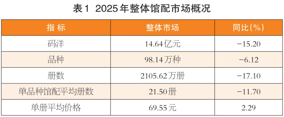 码洋总额降15.20%!2025年馆配市场分析报告