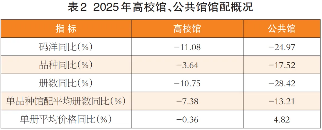 码洋总额降15.20%!2025年馆配市场分析报告