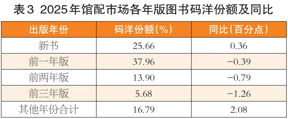 码洋总额降15.20%!2025年馆配市场分析报告