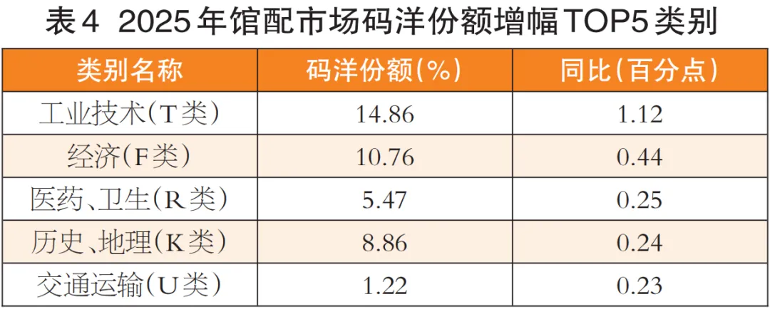 码洋总额降15.20%!2025年馆配市场分析报告