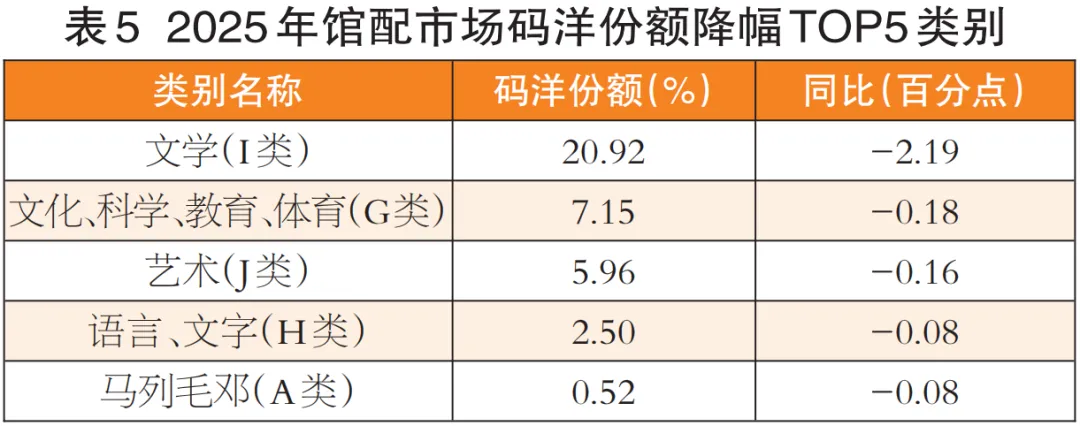码洋总额降15.20%!2025年馆配市场分析报告