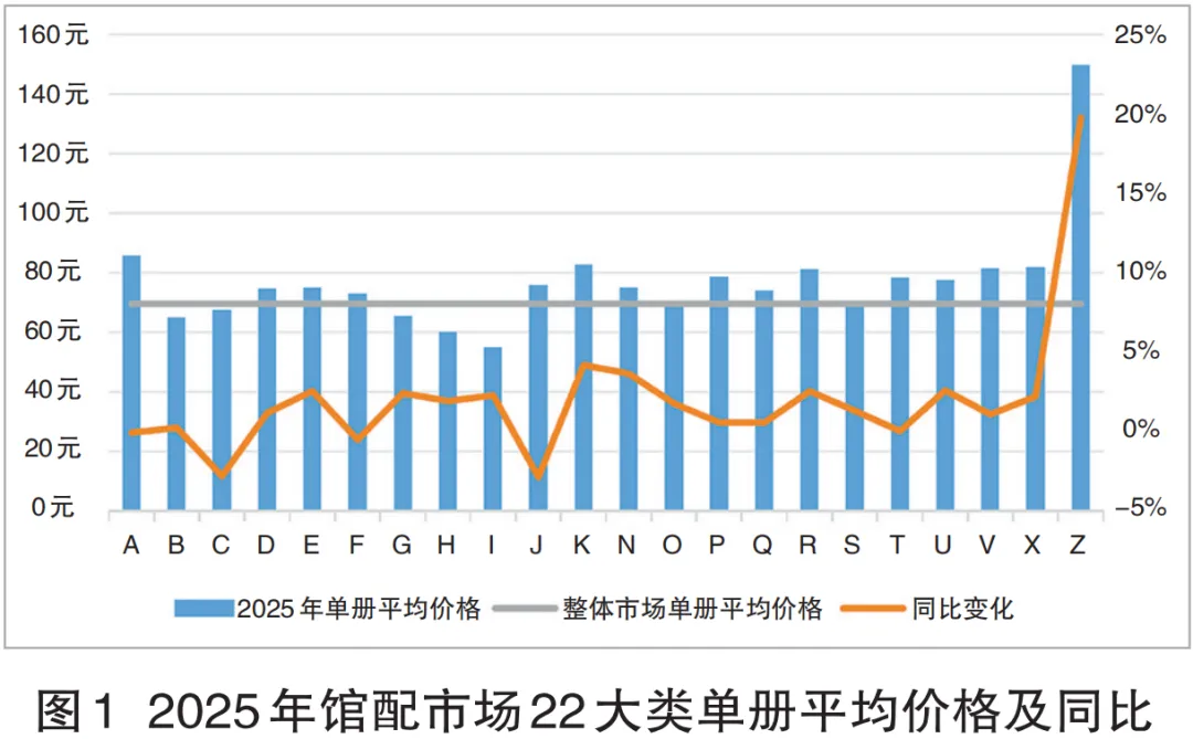 码洋总额降15.20%!2025年馆配市场分析报告