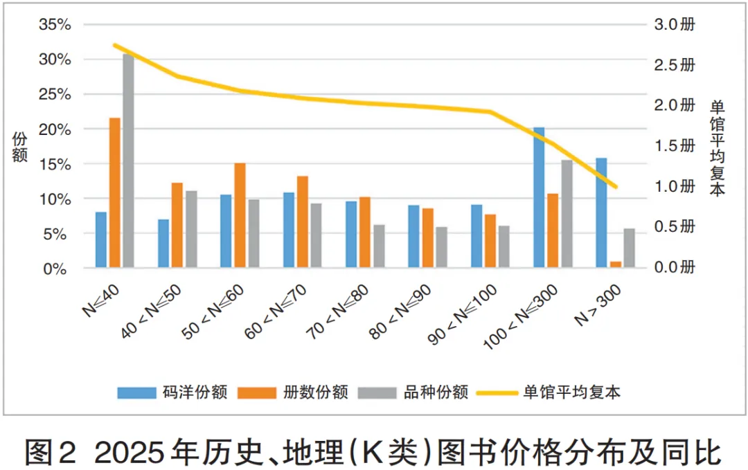 码洋总额降15.20%!2025年馆配市场分析报告