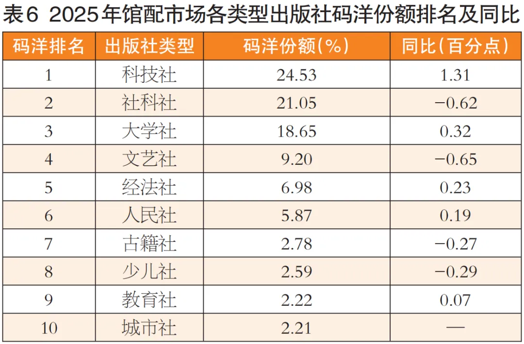 码洋总额降15.20%!2025年馆配市场分析报告