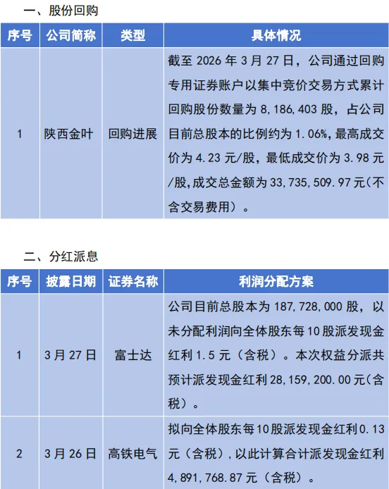 【市场动态】陕西辖区上市公司周报(2026年第11期:2026.3.23-2026.3.29)
