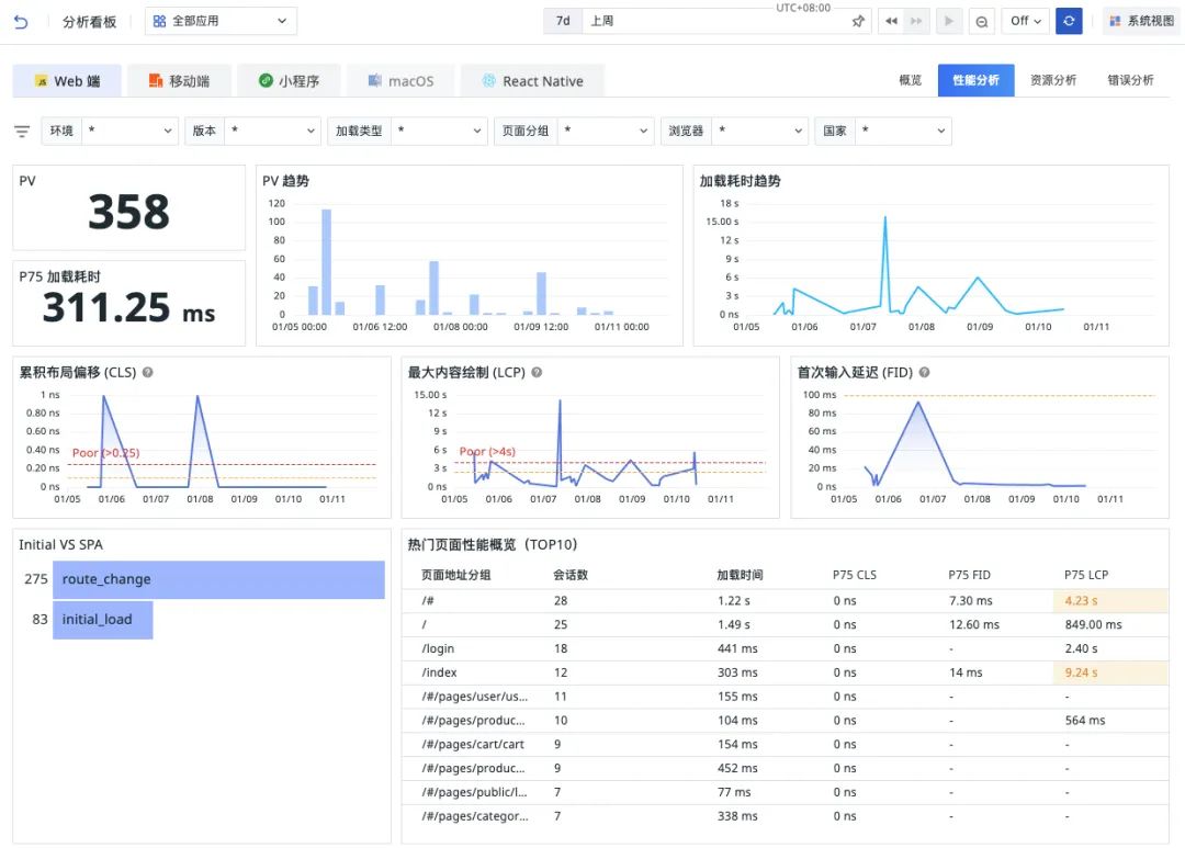 全球获客效率提升300%!观测云的“增长神器”是什么?