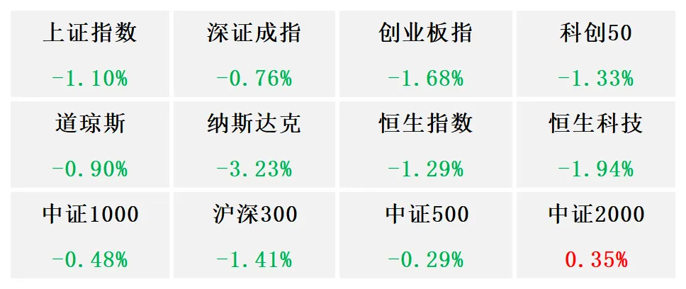 天辉投资市场周报(03/23-03/27)