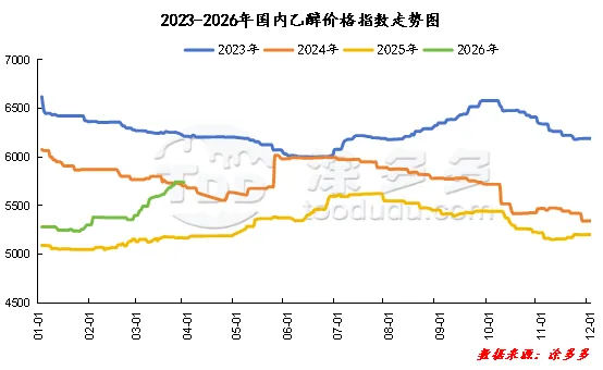 乙醇:3月30日 国内乙醇市场局部松动