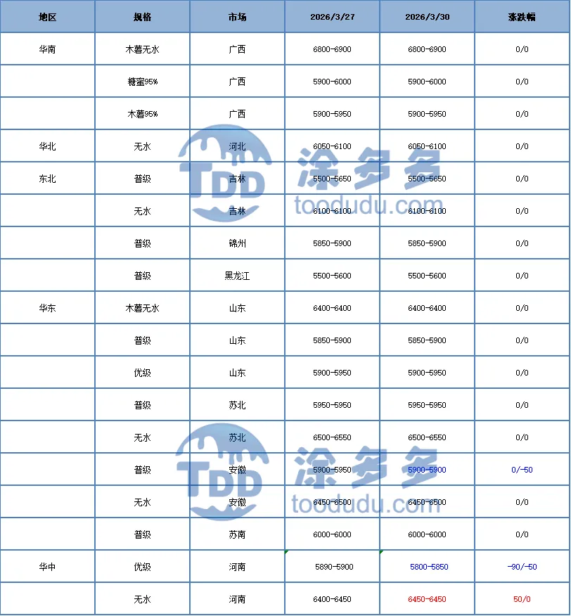 乙醇:3月30日 国内乙醇市场局部松动