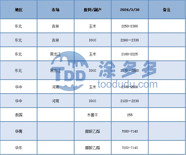 乙醇:3月30日 国内乙醇市场局部松动