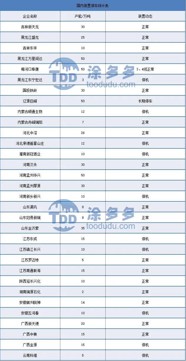 乙醇:3月30日 国内乙醇市场局部松动