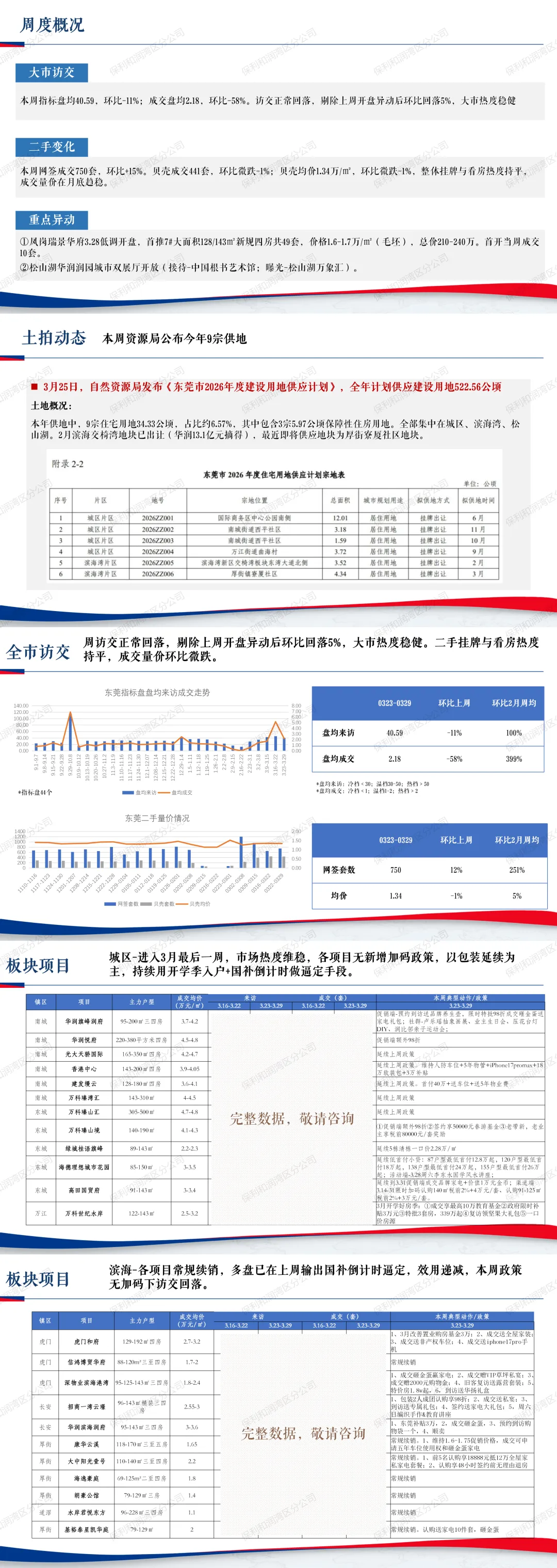 市场洞察|东莞市场周度简讯(3月23日-3月29日)