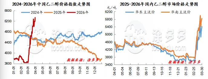 聚酯产业链月刊:中东冲突刺激 市场月均涨幅高达25%(3月刊)