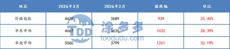 聚酯产业链月刊:中东冲突刺激 市场月均涨幅高达25%(3月刊)