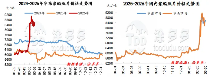 聚酯产业链月刊:中东冲突刺激 市场月均涨幅高达25%(3月刊)
