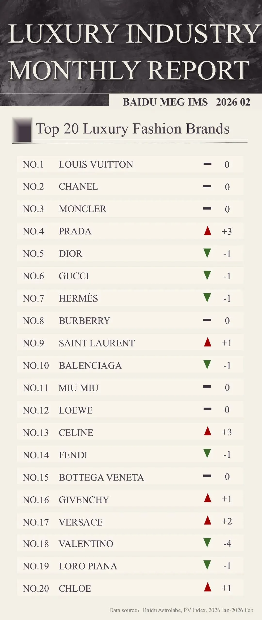 百度2月奢侈品月榜|从秀场到市场,谁是真正的流量王者