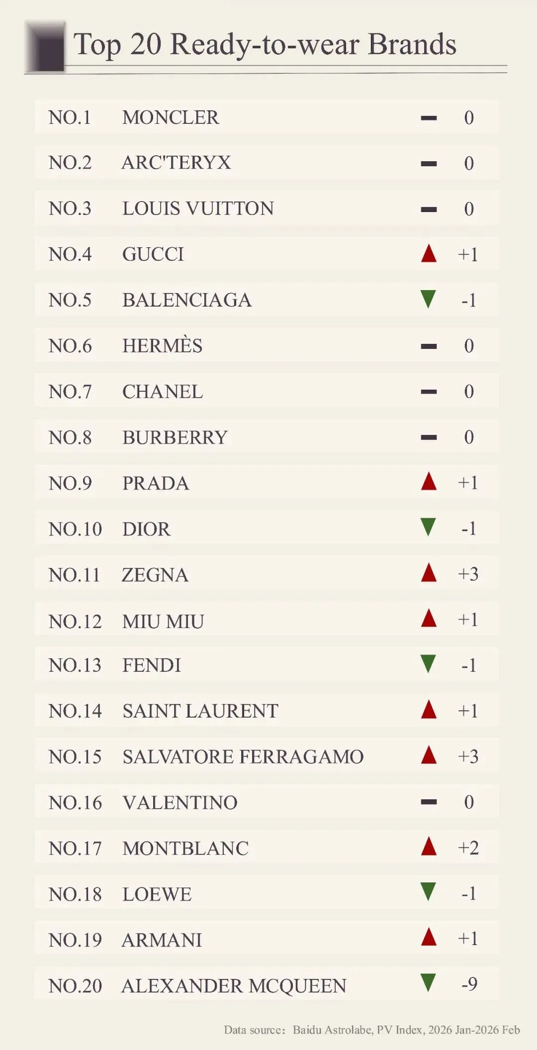 百度2月奢侈品月榜|从秀场到市场,谁是真正的流量王者