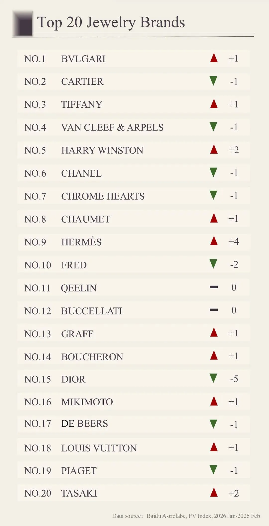 百度2月奢侈品月榜|从秀场到市场,谁是真正的流量王者