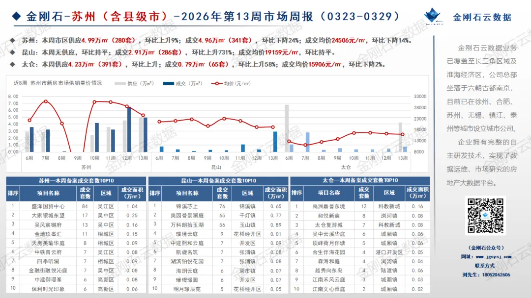 2026年第13周苏州、无锡市场周报