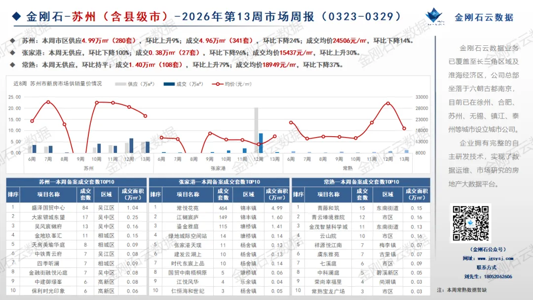 2026年第13周苏州、无锡市场周报