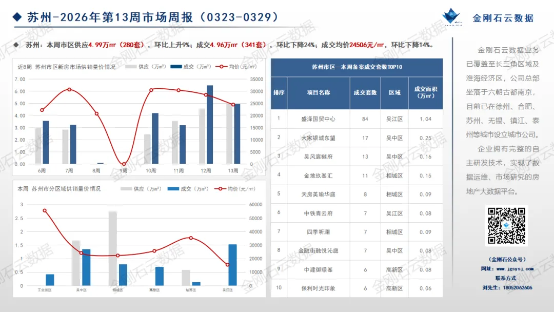 2026年第13周苏州、无锡市场周报