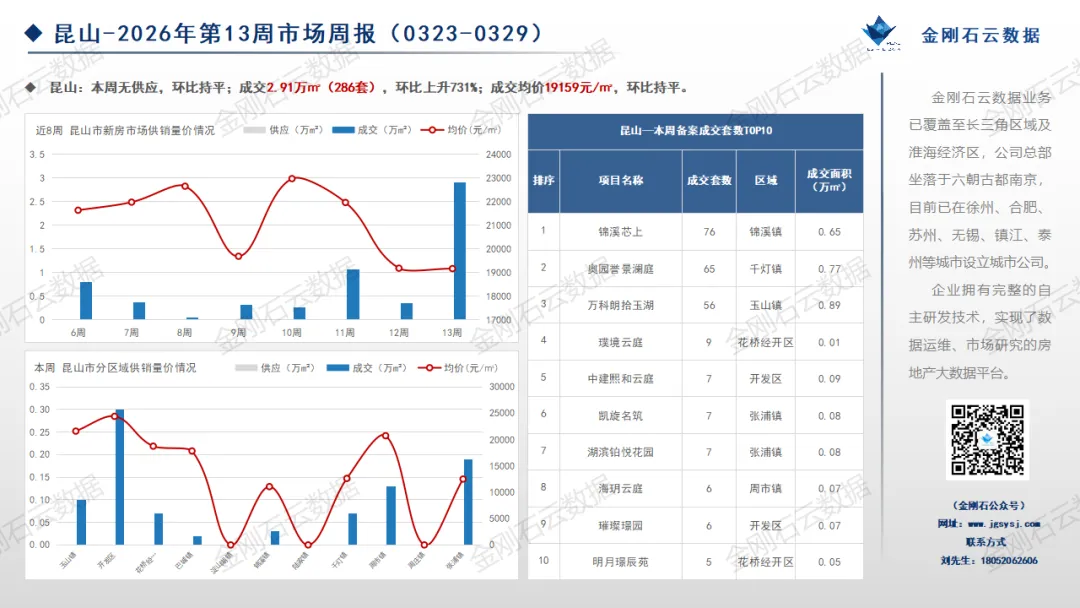 2026年第13周苏州、无锡市场周报