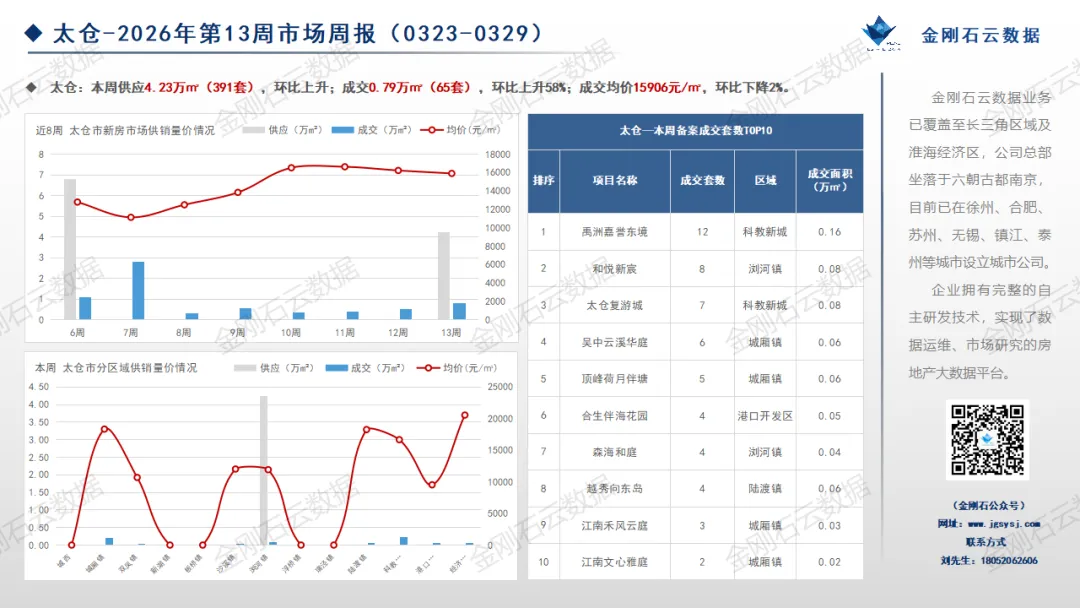2026年第13周苏州、无锡市场周报