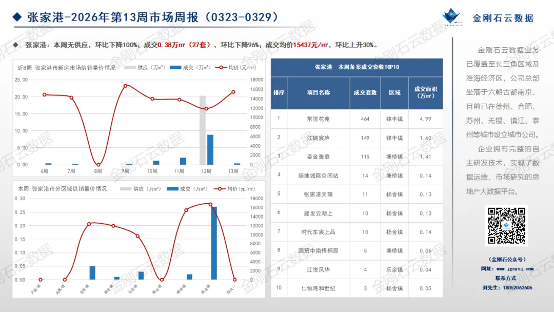 2026年第13周苏州、无锡市场周报