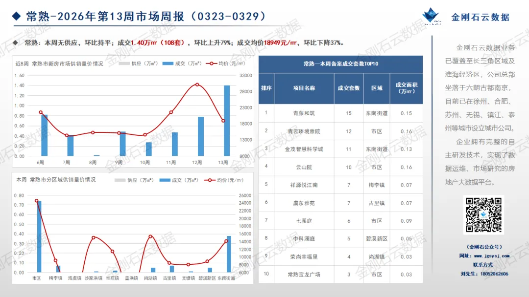 2026年第13周苏州、无锡市场周报