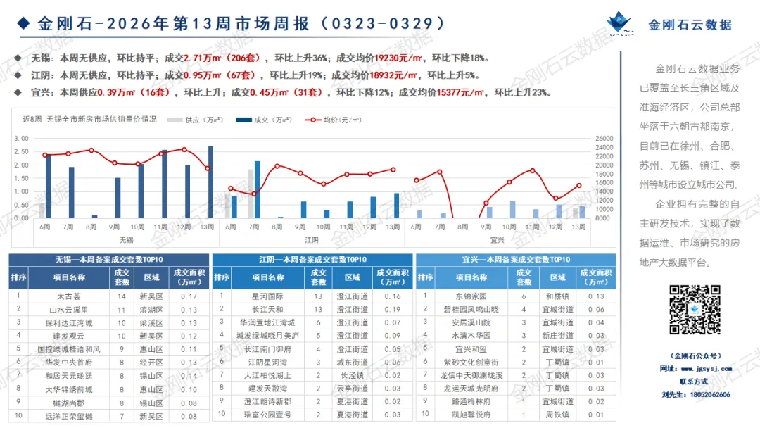 2026年第13周苏州、无锡市场周报