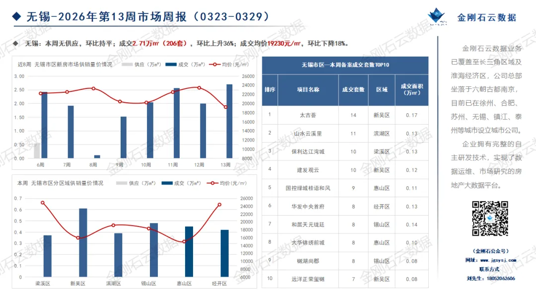 2026年第13周苏州、无锡市场周报